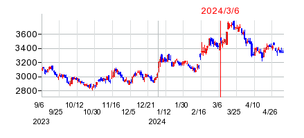 2024年3月6日 09:09前後のの株価チャート